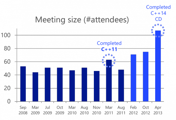 C++14 meeting completato